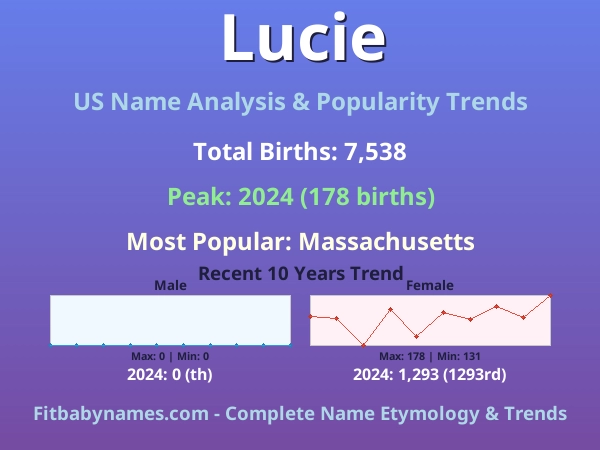 Infographic: Lucie name meaning, origin, and popularity trends in the United States (US baby name analysis chart)