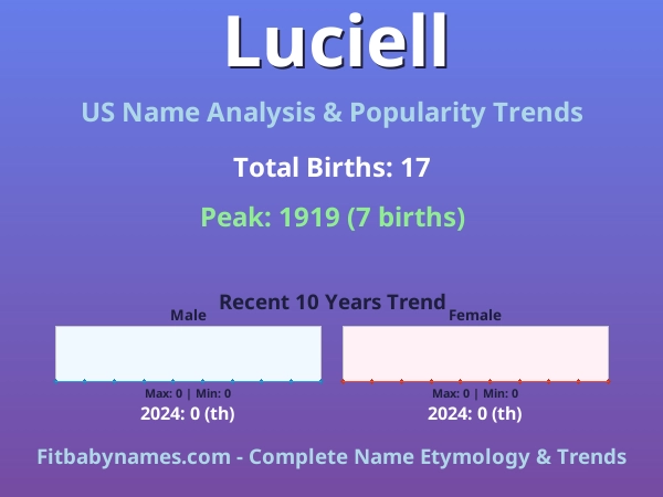 Infographic: Luciell name meaning, origin, and popularity trends in the United States (US baby name analysis chart)