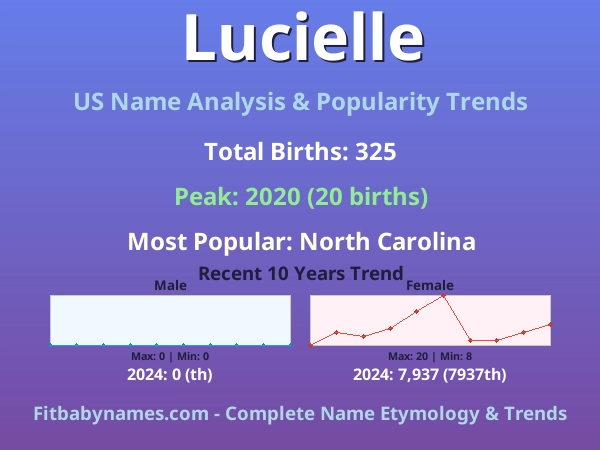 Infographic: Lucielle name meaning, origin, and popularity trends in the United States (US baby name analysis chart)