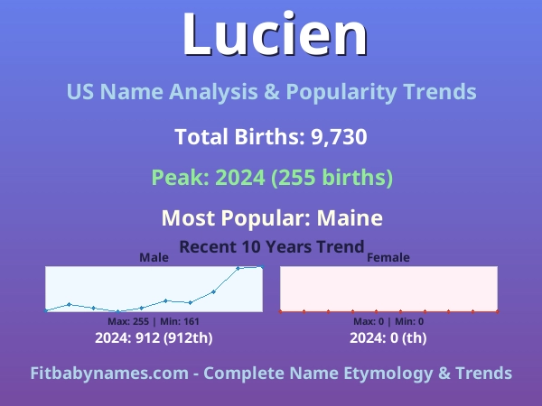 Infographic: Lucien name meaning, origin, and popularity trends in the United States (US baby name analysis chart)