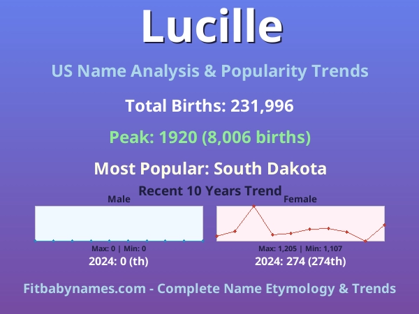 Infographic: Lucille name meaning, origin, and popularity trends in the United States (US baby name analysis chart)