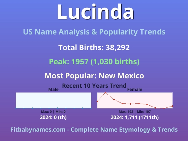 Infographic: Lucinda name meaning, origin, and popularity trends in the United States (US baby name analysis chart)