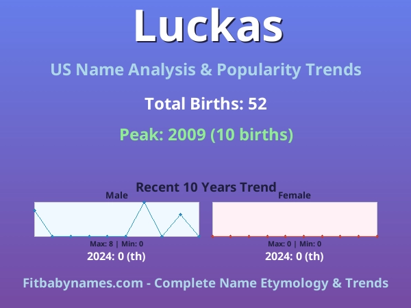 Infographic: Luckas name meaning, origin, and popularity trends in the United States (US baby name analysis chart)