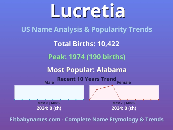 Infographic: Lucretia name meaning, origin, and popularity trends in the United States (US baby name analysis chart)