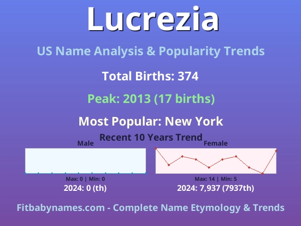 Infographic: Lucrezia name meaning, origin, and popularity trends in the United States (US baby name analysis chart)