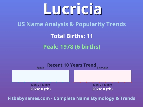 Infographic: Lucricia name meaning, origin, and popularity trends in the United States (US baby name analysis chart)