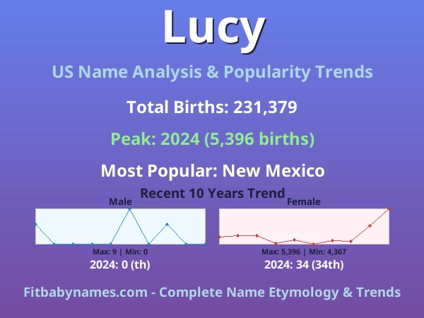 Infographic: Lucy name meaning, origin, and popularity trends in the United States (US baby name analysis chart)