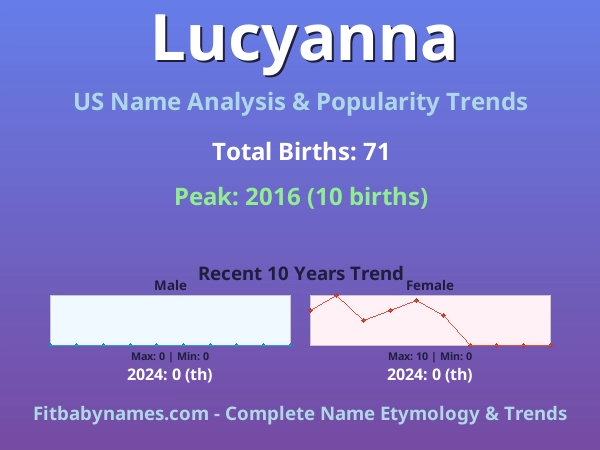 Infographic: Lucyanna name meaning, origin, and popularity trends in the United States (US baby name analysis chart)