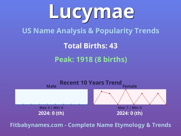 Infographic: Lucymae name meaning, origin, and popularity trends in the United States (US baby name analysis chart)