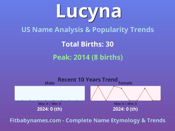 Infographic: Lucyna name meaning, origin, and popularity trends in the United States (US baby name analysis chart)