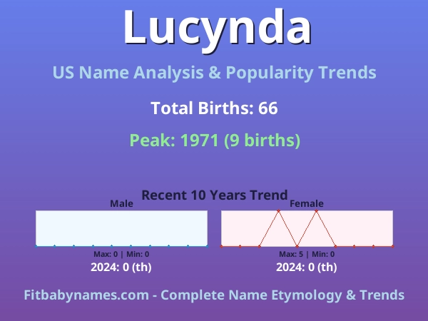 Infographic: Lucynda name meaning, origin, and popularity trends in the United States (US baby name analysis chart)