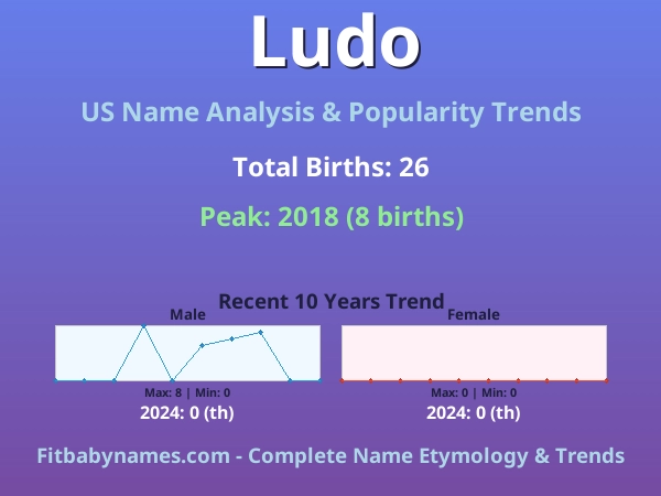 Infographic: Ludo name meaning, origin, and popularity trends in the United States (US baby name analysis chart)