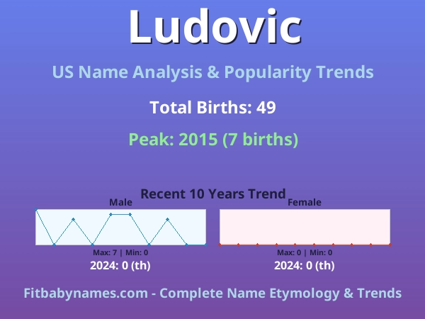 Infographic: Ludovic name meaning, origin, and popularity trends in the United States (US baby name analysis chart)