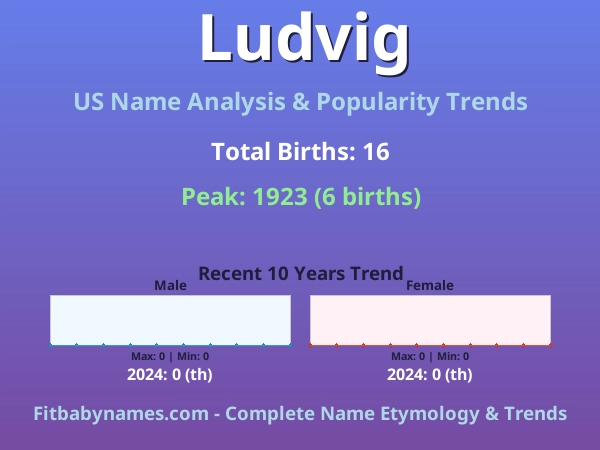 Infographic: Ludvig name meaning, origin, and popularity trends in the United States (US baby name analysis chart)