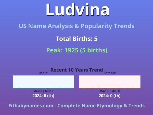 Infographic: Ludvina name meaning, origin, and popularity trends in the United States (US baby name analysis chart)