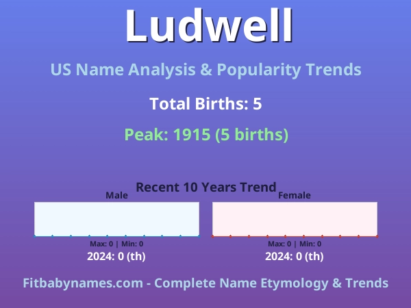 Infographic: Ludwell name meaning, origin, and popularity trends in the United States (US baby name analysis chart)