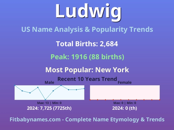 Infographic: Ludwig name meaning, origin, and popularity trends in the United States (US baby name analysis chart)