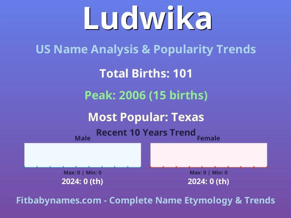 Infographic: Ludwika name meaning, origin, and popularity trends in the United States (US baby name analysis chart)