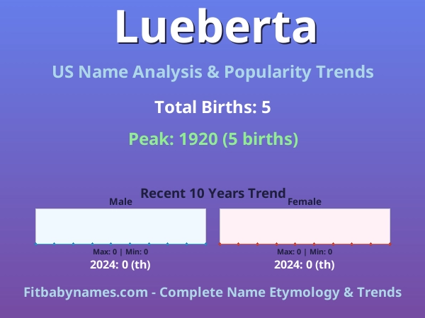 Infographic: Lueberta name meaning, origin, and popularity trends in the United States (US baby name analysis chart)