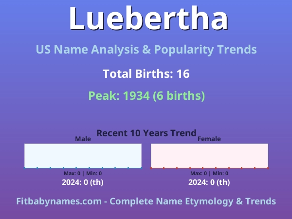 Infographic: Luebertha name meaning, origin, and popularity trends in the United States (US baby name analysis chart)