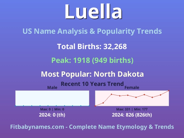 Infographic: Luella name meaning, origin, and popularity trends in the United States (US baby name analysis chart)