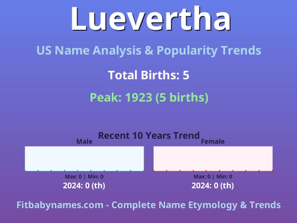 Infographic: Luevertha name meaning, origin, and popularity trends in the United States (US baby name analysis chart)