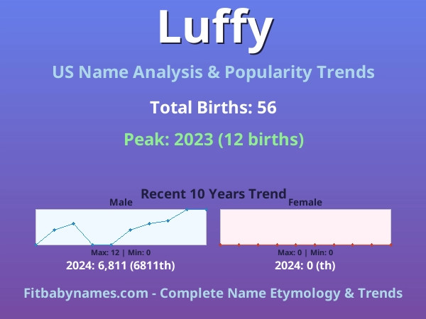 Infographic: Luffy name meaning, origin, and popularity trends in the United States (US baby name analysis chart)