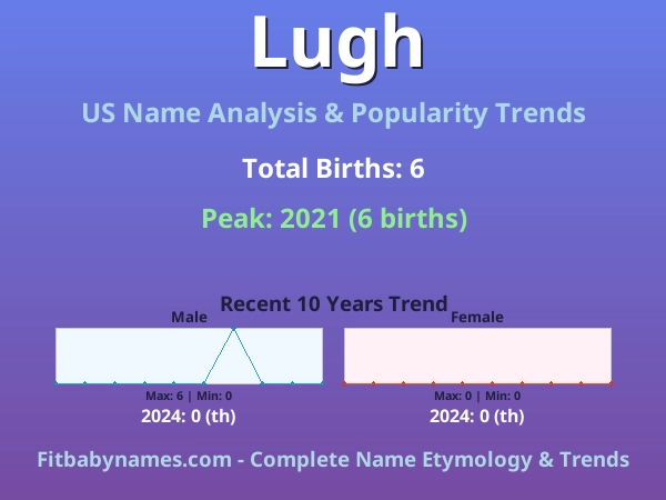 Infographic: Lugh name meaning, origin, and popularity trends in the United States (US baby name analysis chart)