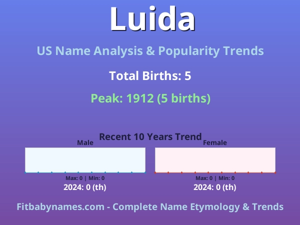 Infographic: Luida name meaning, origin, and popularity trends in the United States (US baby name analysis chart)