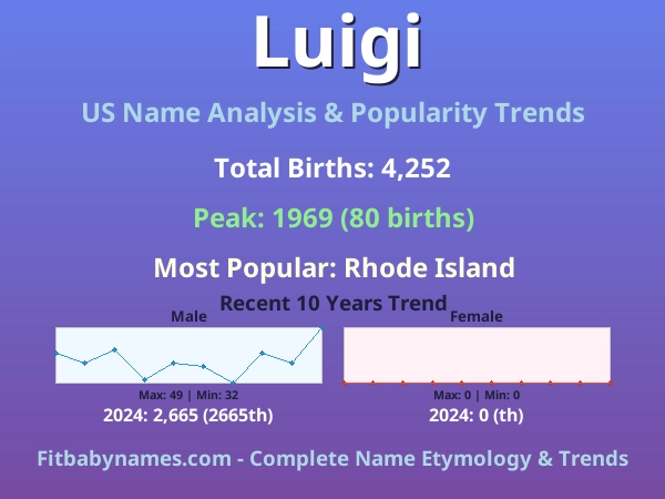 Infographic: Luigi name meaning, origin, and popularity trends in the United States (US baby name analysis chart)