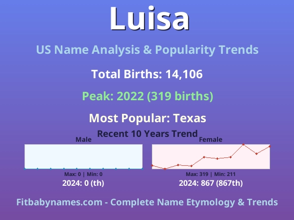 Infographic: Luisa name meaning, origin, and popularity trends in the United States (US baby name analysis chart)