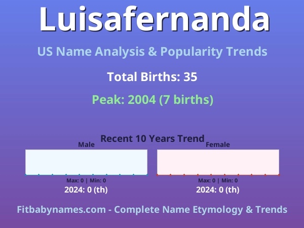 Infographic: Luisafernanda name meaning, origin, and popularity trends in the United States (US baby name analysis chart)