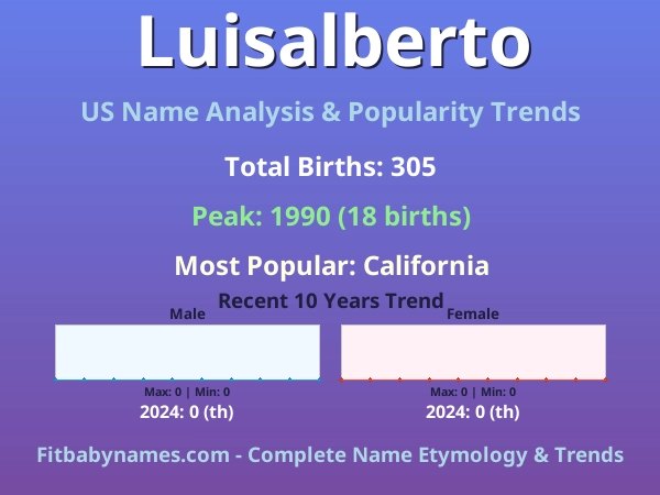 Infographic: Luisalberto name meaning, origin, and popularity trends in the United States (US baby name analysis chart)