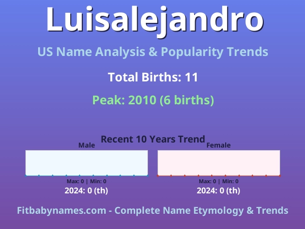Infographic: Luisalejandro name meaning, origin, and popularity trends in the United States (US baby name analysis chart)