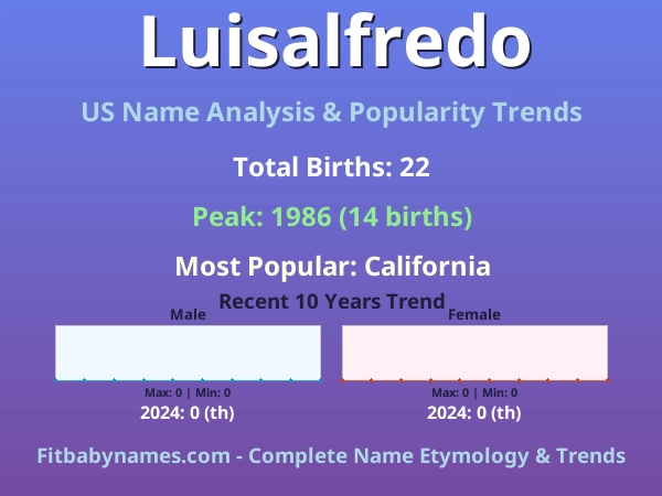 Infographic: Luisalfredo name meaning, origin, and popularity trends in the United States (US baby name analysis chart)