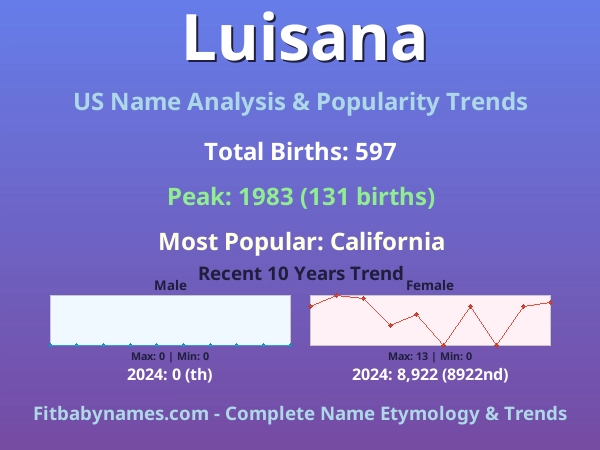 Infographic: Luisana name meaning, origin, and popularity trends in the United States (US baby name analysis chart)