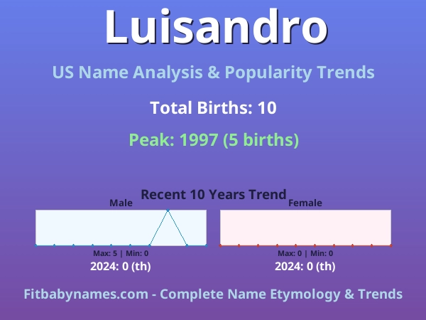 Infographic: Luisandro name meaning, origin, and popularity trends in the United States (US baby name analysis chart)