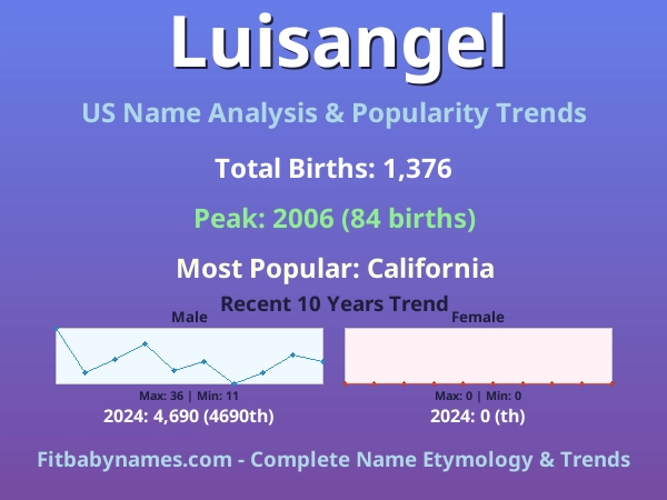 Infographic: Luisangel name meaning, origin, and popularity trends in the United States (US baby name analysis chart)