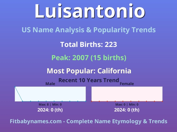 Infographic: Luisantonio name meaning, origin, and popularity trends in the United States (US baby name analysis chart)