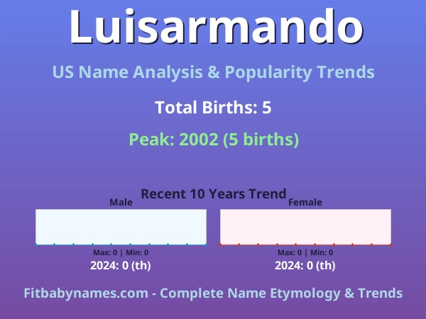 Infographic: Luisarmando name meaning, origin, and popularity trends in the United States (US baby name analysis chart)