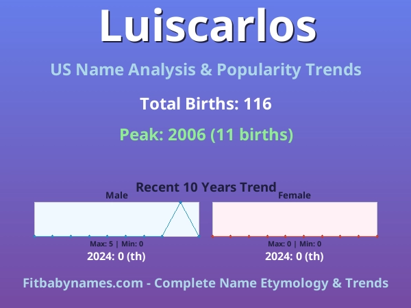 Infographic: Luiscarlos name meaning, origin, and popularity trends in the United States (US baby name analysis chart)