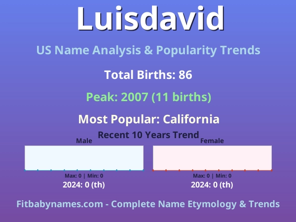 Infographic: Luisdavid name meaning, origin, and popularity trends in the United States (US baby name analysis chart)