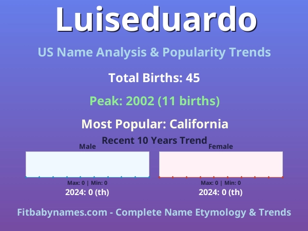Infographic: Luiseduardo name meaning, origin, and popularity trends in the United States (US baby name analysis chart)