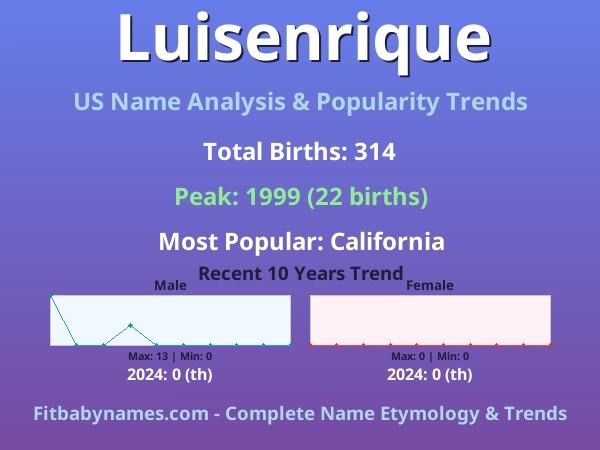 Infographic: Luisenrique name meaning, origin, and popularity trends in the United States (US baby name analysis chart)