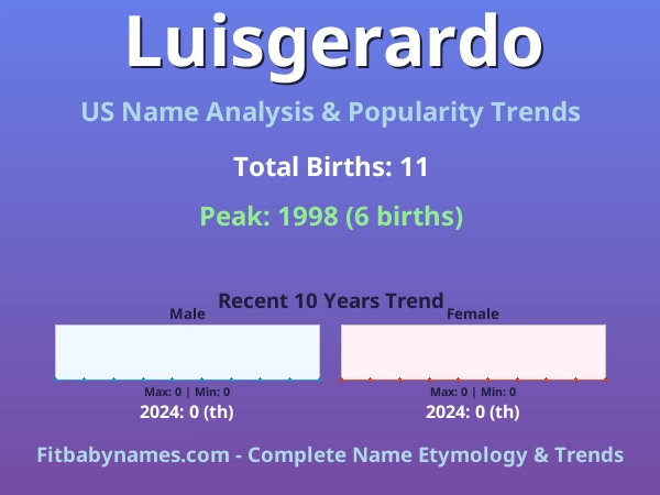Infographic: Luisgerardo name meaning, origin, and popularity trends in the United States (US baby name analysis chart)