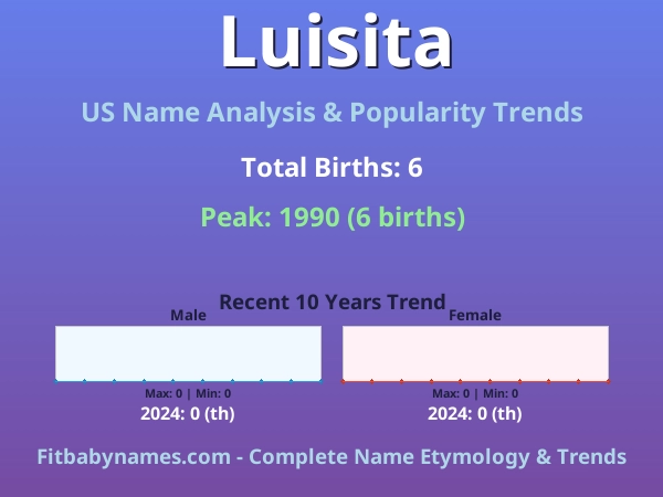 Infographic: Luisita name meaning, origin, and popularity trends in the United States (US baby name analysis chart)
