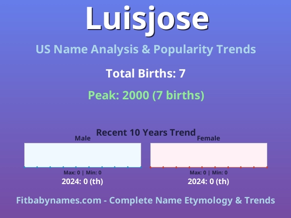 Infographic: Luisjose name meaning, origin, and popularity trends in the United States (US baby name analysis chart)