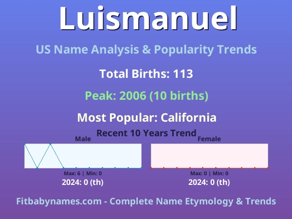 Infographic: Luismanuel name meaning, origin, and popularity trends in the United States (US baby name analysis chart)