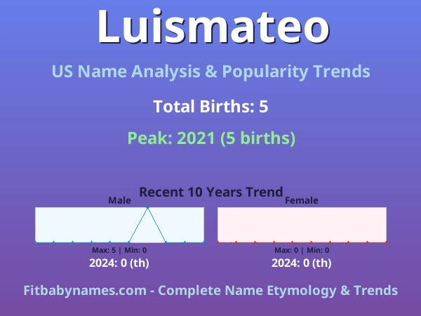 Infographic: Luismateo name meaning, origin, and popularity trends in the United States (US baby name analysis chart)