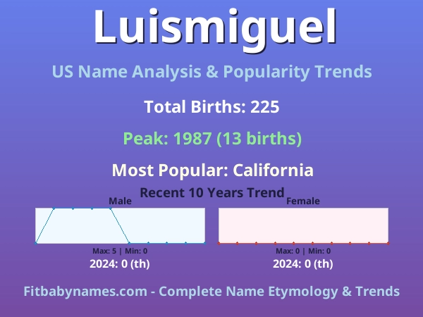 Infographic: Luismiguel name meaning, origin, and popularity trends in the United States (US baby name analysis chart)